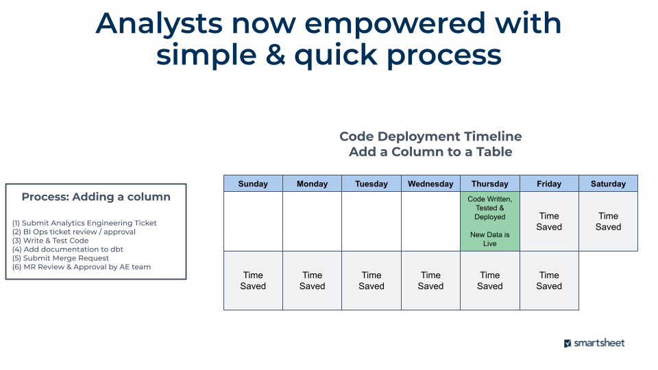 Graphic depicting Smartsheet&#39;s new and improved code production process that outlines 6 steps