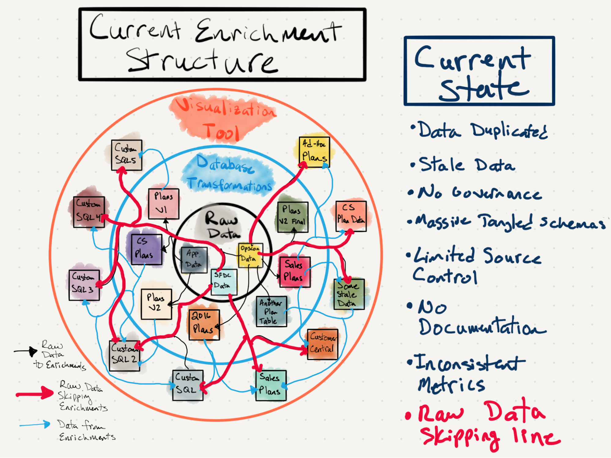 Graphic depicting the current state of Smartsheet&#39;s enrichment structure and its flaws