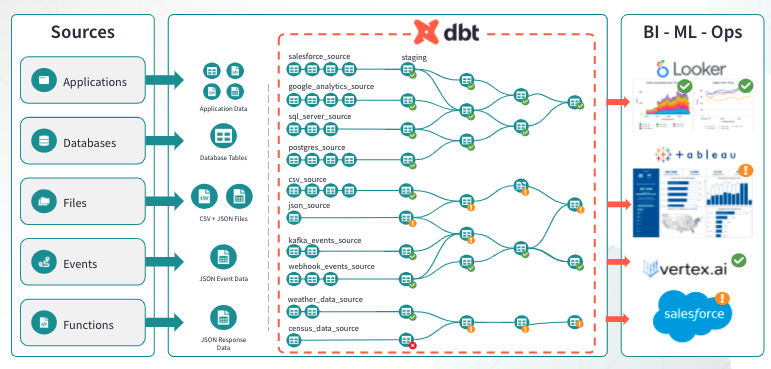 Diagram of what data flows look like with dbt. It&#39;s easier to trace lineage in this setup.