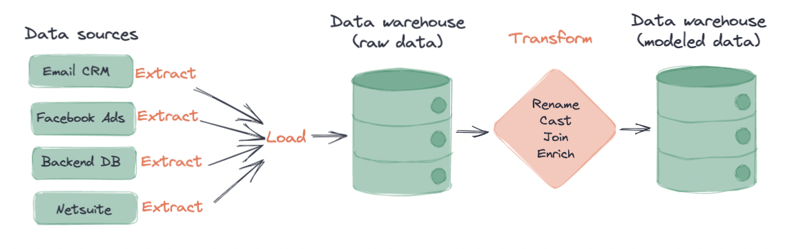 Diagram depicting the ELT workflow. Data is depicted being extracted from example data sources like an Email CRM, Facebook Ads platform, Backend databases, and Netsuite. The data is then loaded as raw data into a data warehouse. From there, the data is transformed within the warehouse by renaming, casting, joining, or enriching the raw data. The result is then modeled data inside your data warehouse.