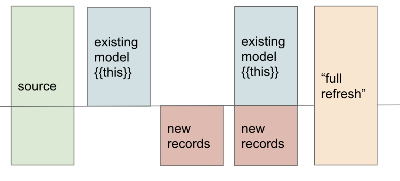 Diagram visualizing how incremental models work