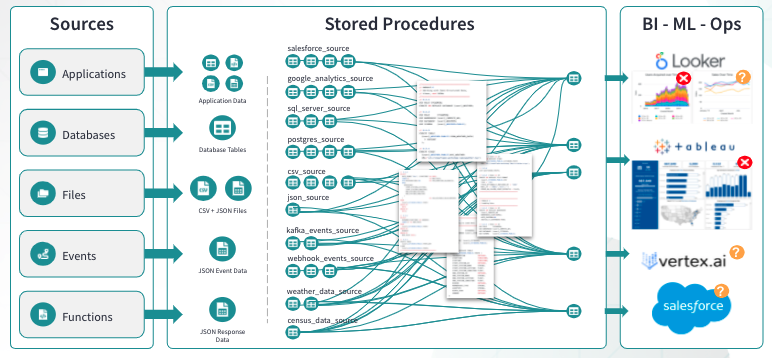 Diagram of what a stored procedure data flow would look like. Hint: it&#39;s complicated