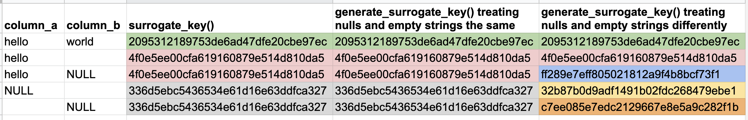 A table comparing the behavior of surrogate_key and generate_surrogate_key