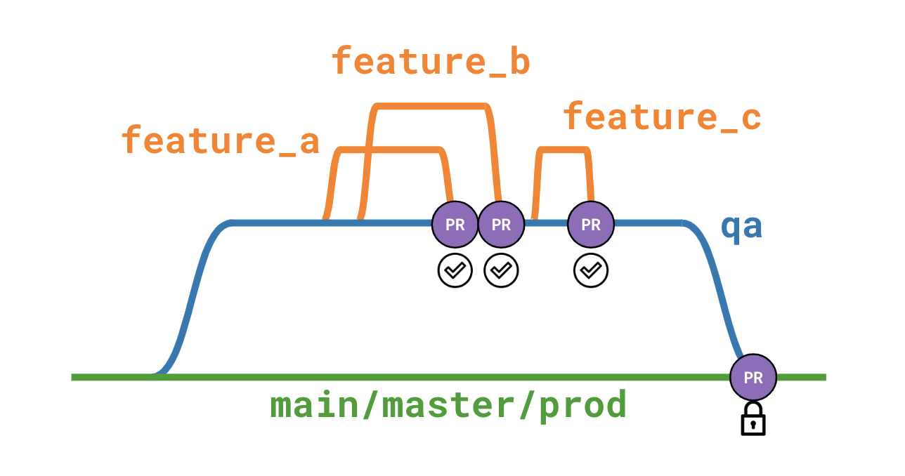 git flow diagram with an intermediary branch