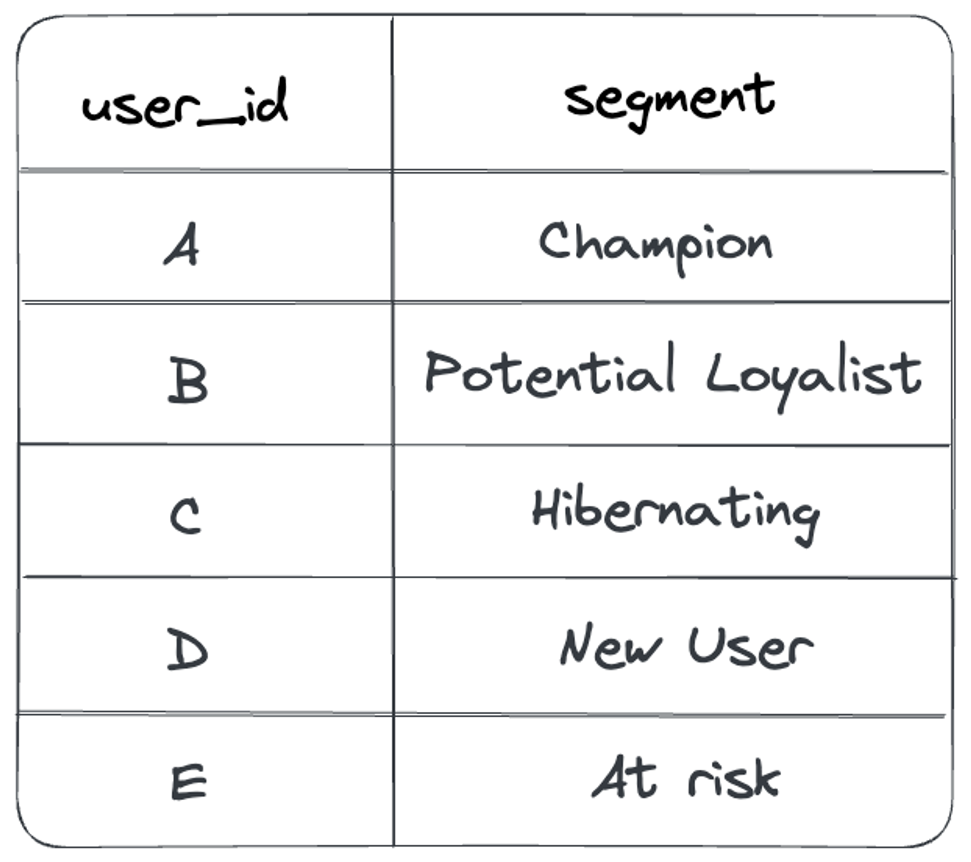 Example of an RFM user segmentation