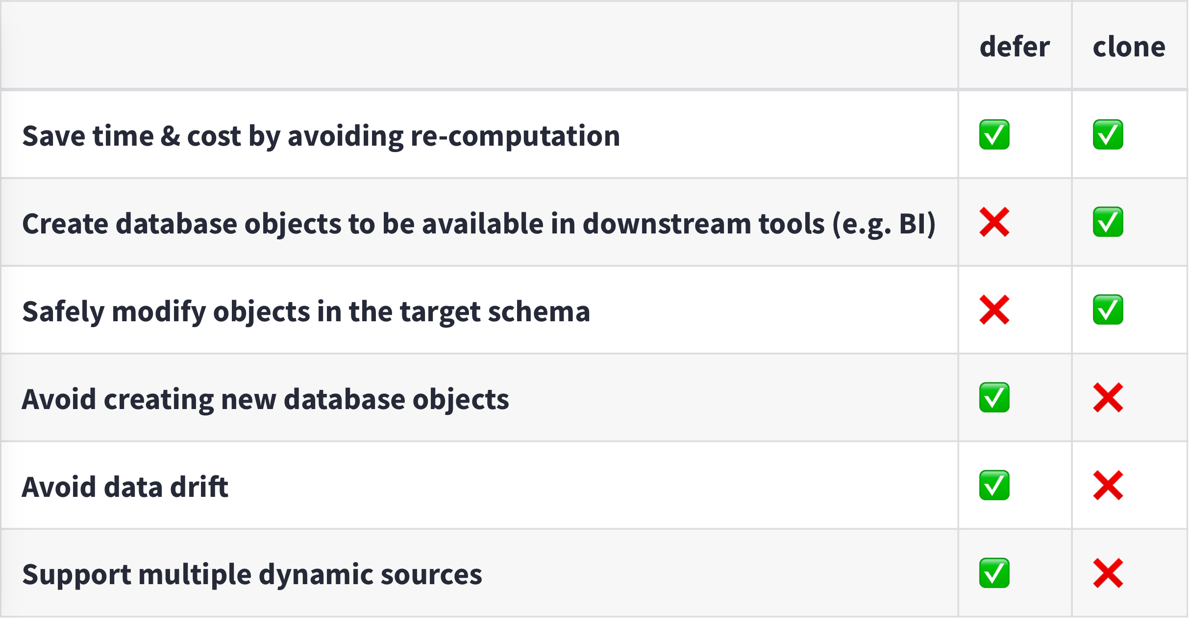 To defer or to clone, that is the question | dbt Developer Blog