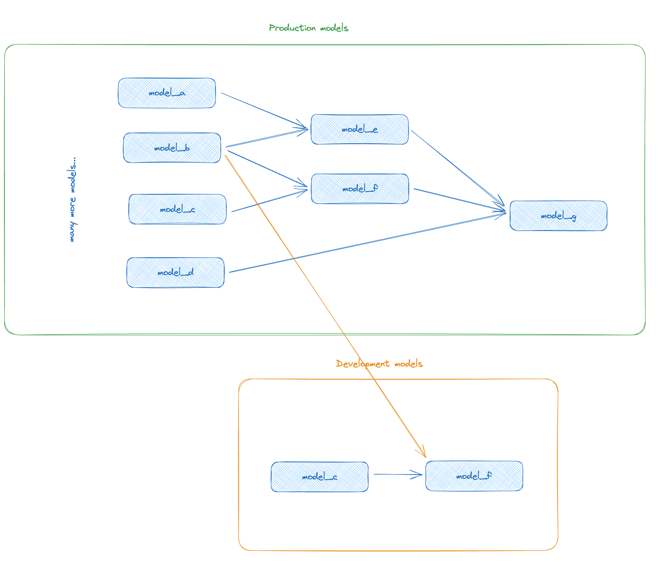 With a development version of model_a in our dev schema, dbt will preferentially use that version instead of deferring