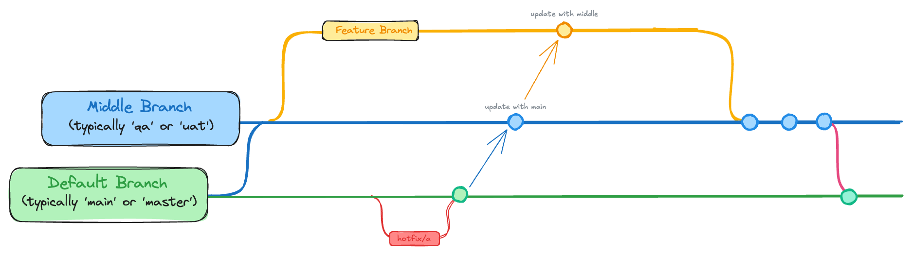 Hotfix diagram