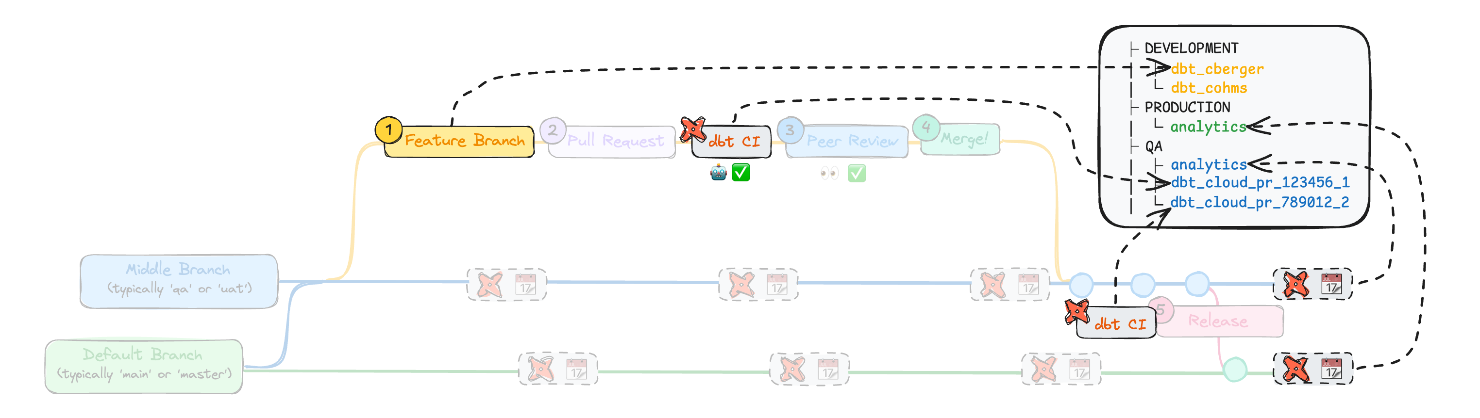 Indirect Promotion branches and how they relate to workflow initiative organization in the data platform