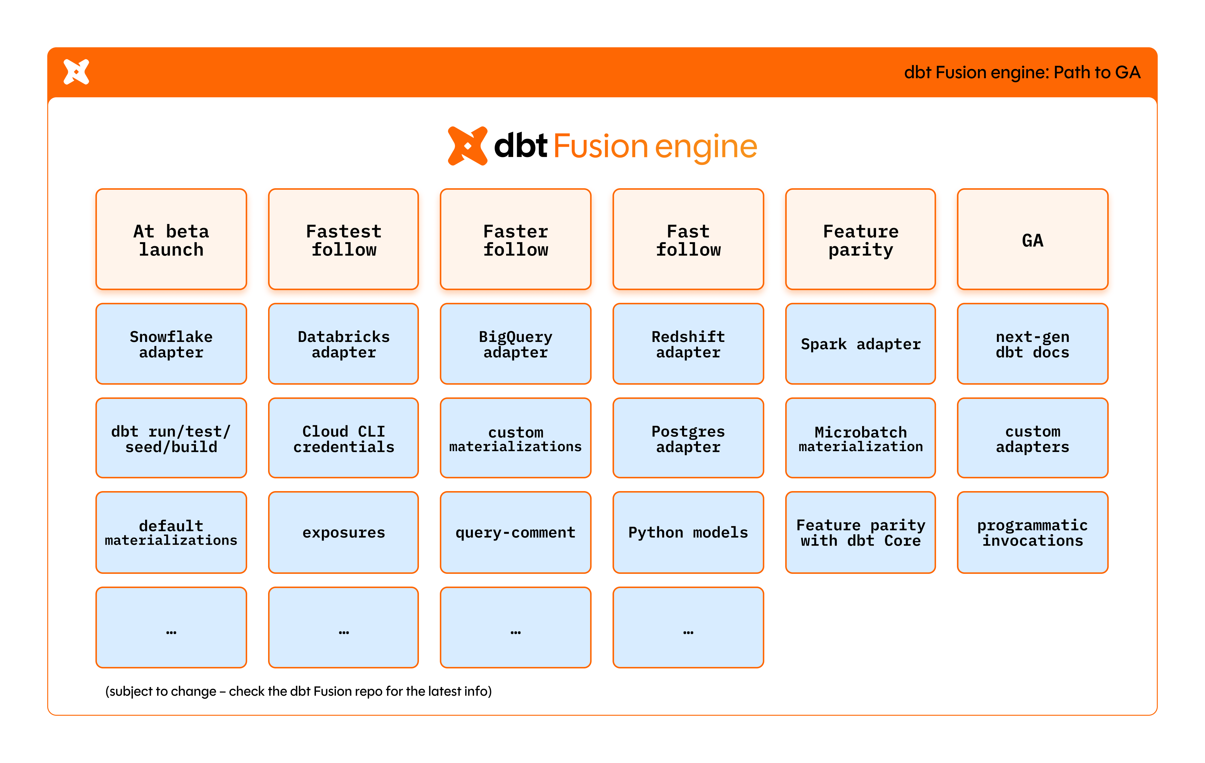 An indication of the dbt Fusion engine's path to GA