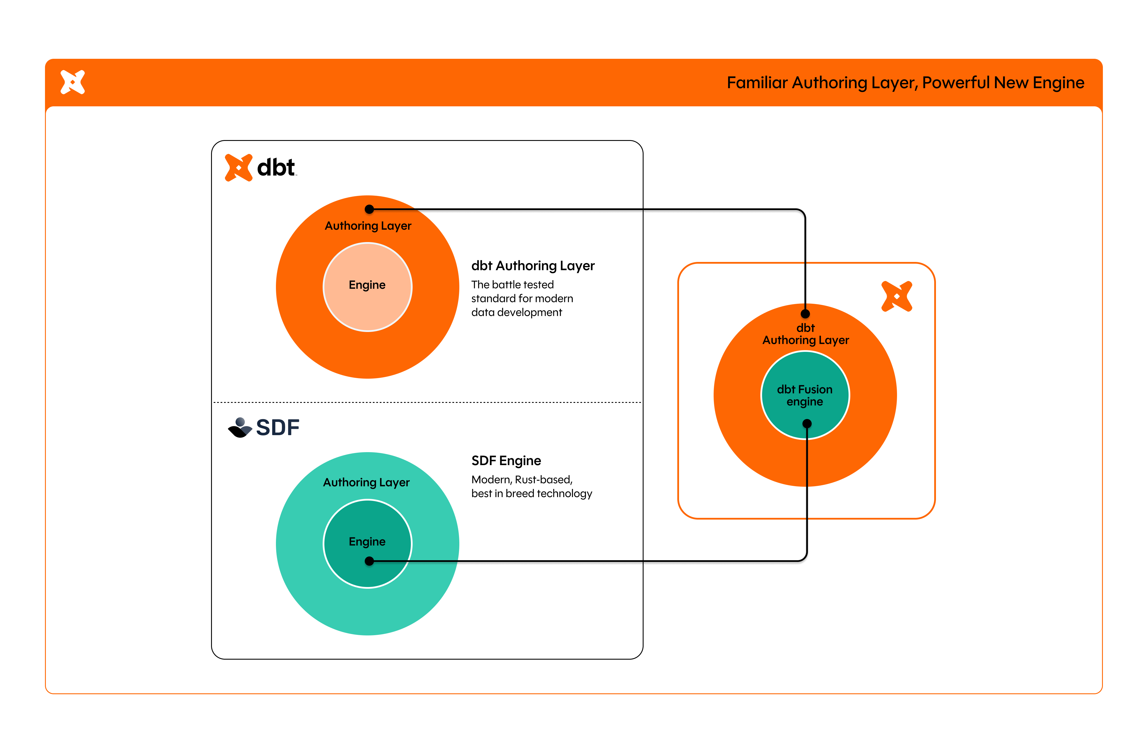 Familiar Authoring Layer, Powerful New Engine. Familiar Authoring Layer, Powerful New Engine.