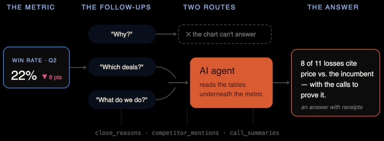 A diagram showing follow-up questions to a win-rate metric routed to an AI agent that reads the underlying tables and returns a cited answer