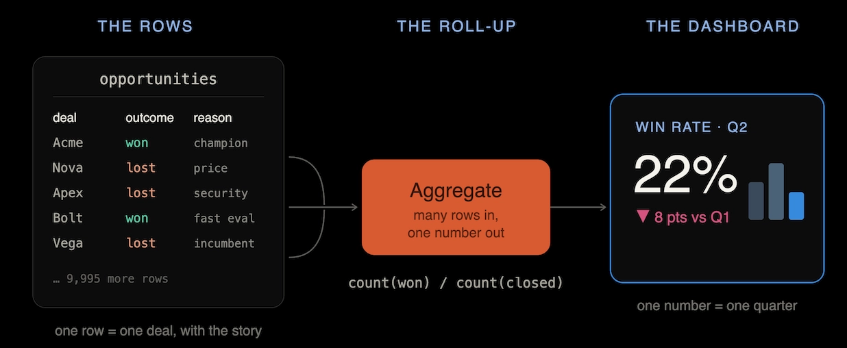A diagram tracing rows of deal data through an aggregate step into a single Q2 win-rate metric on a dashboard