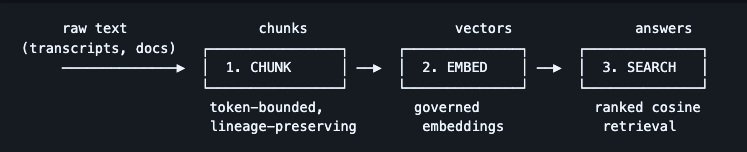 A three-step DAG: chunk raw text into token-bounded pieces, embed them into governed vectors, then search with ranked cosine retrieval
