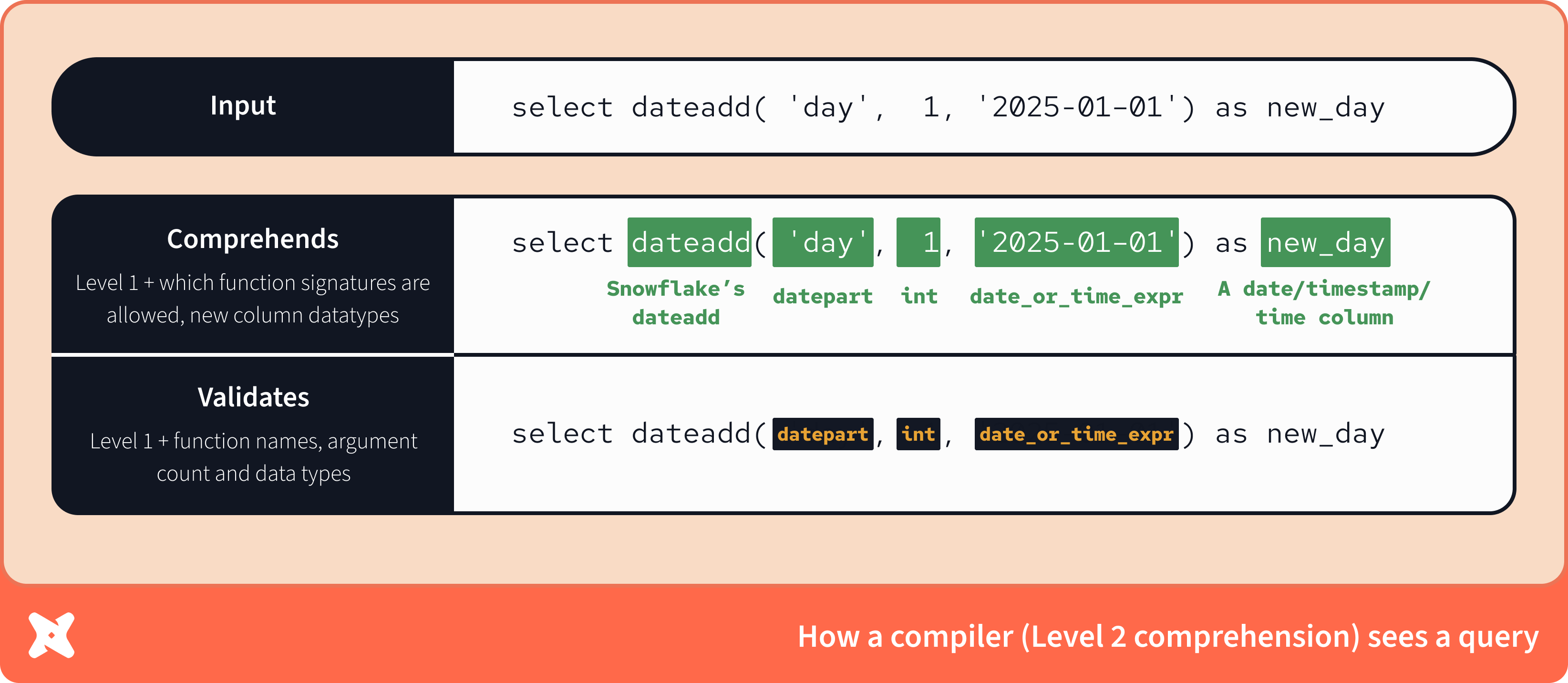 How a compiler (Level 2 comprehension) sees a query A diagram showing how a Level 2 SQL compiler comprehends and validates a query, resolving function signatures, argument types, and column references for a dateadd function call.