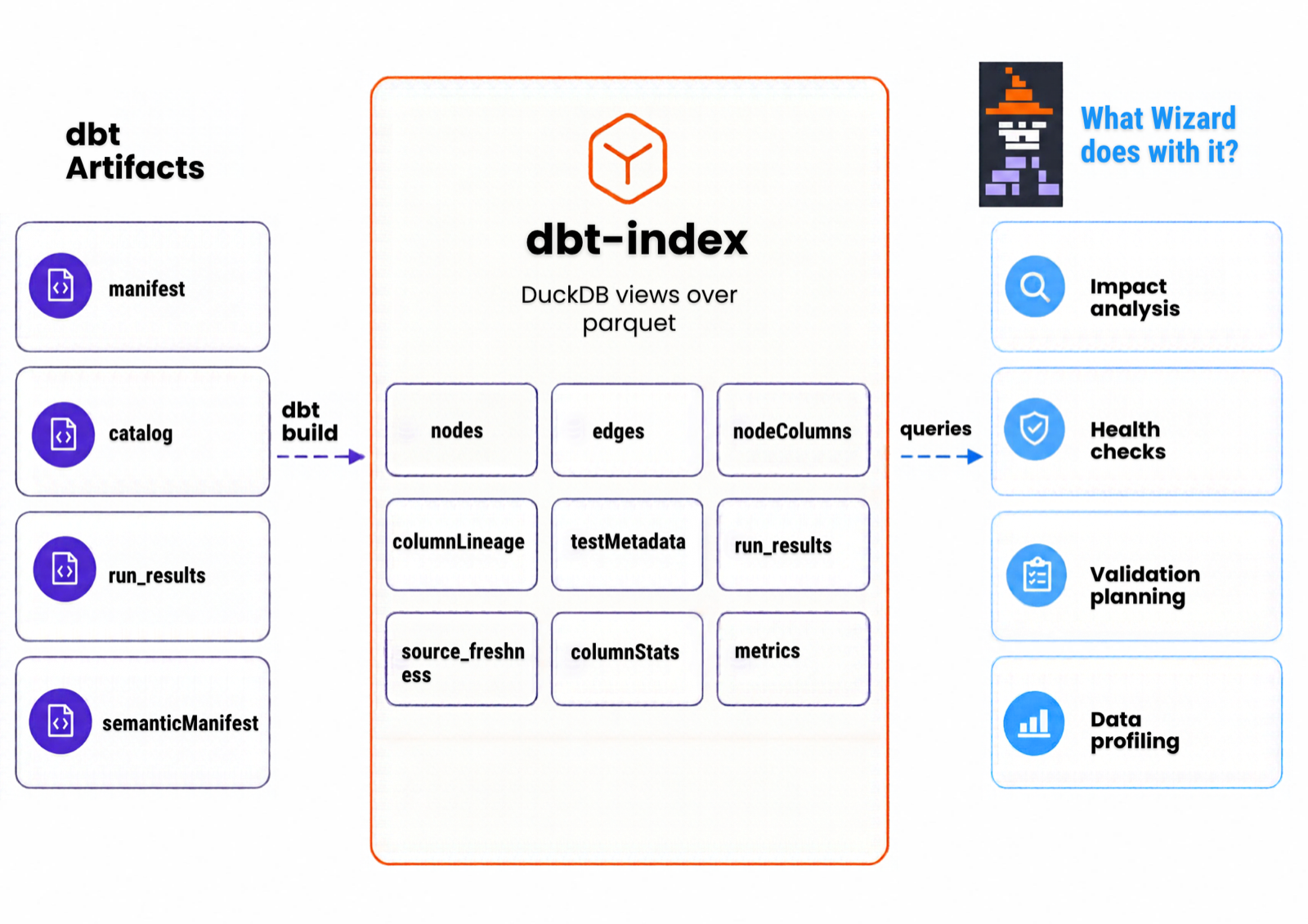 dbt build artifacts (manifest, catalog, run results, and semantic manifest) feed dbt-index, a set of DuckDB views over Parquet that Wizard queries for impact analysis, health checks, validation planning, and data profiling.