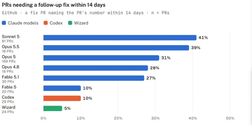 PRs needing a follow-up fix within 14 days, by model and harness: Wizard had the lowest rate at 5%.
