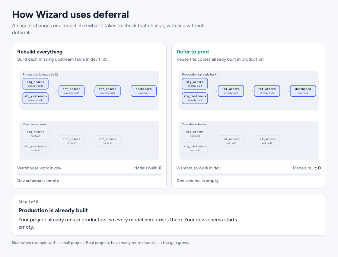 How Wizard uses deferral: after an agent edits fct_orders, rebuilding everything builds four models in dev, while deferring to prod reuses the upstream production copies, builds only the changed model, and adds a data diff and downstream impact check.