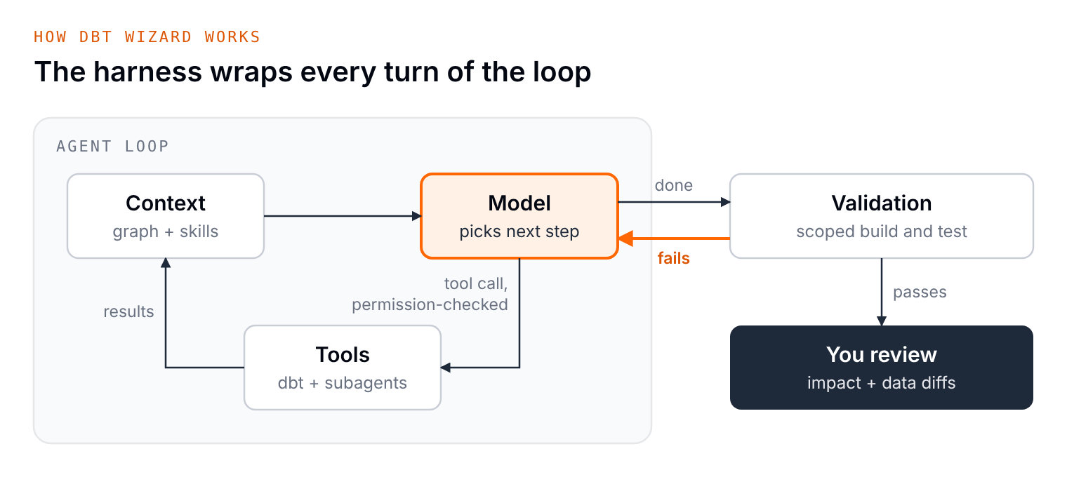 The harness wraps every turn of the agent loop: context feeds the model, the model calls permission-checked tools, and finished work goes through scoped validation before you review impact and data diffs.