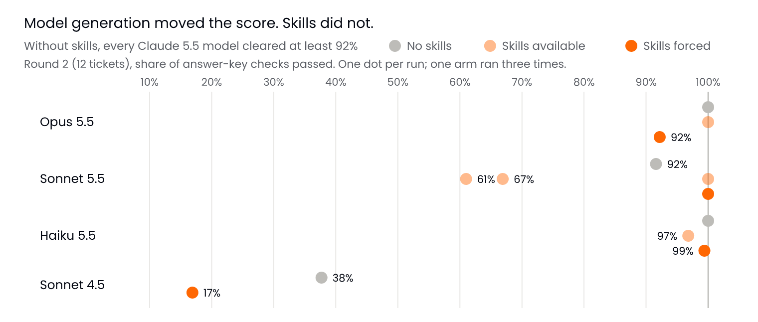 Round 2 checks passed by model and arm. Model generation moved the score; skills didn't