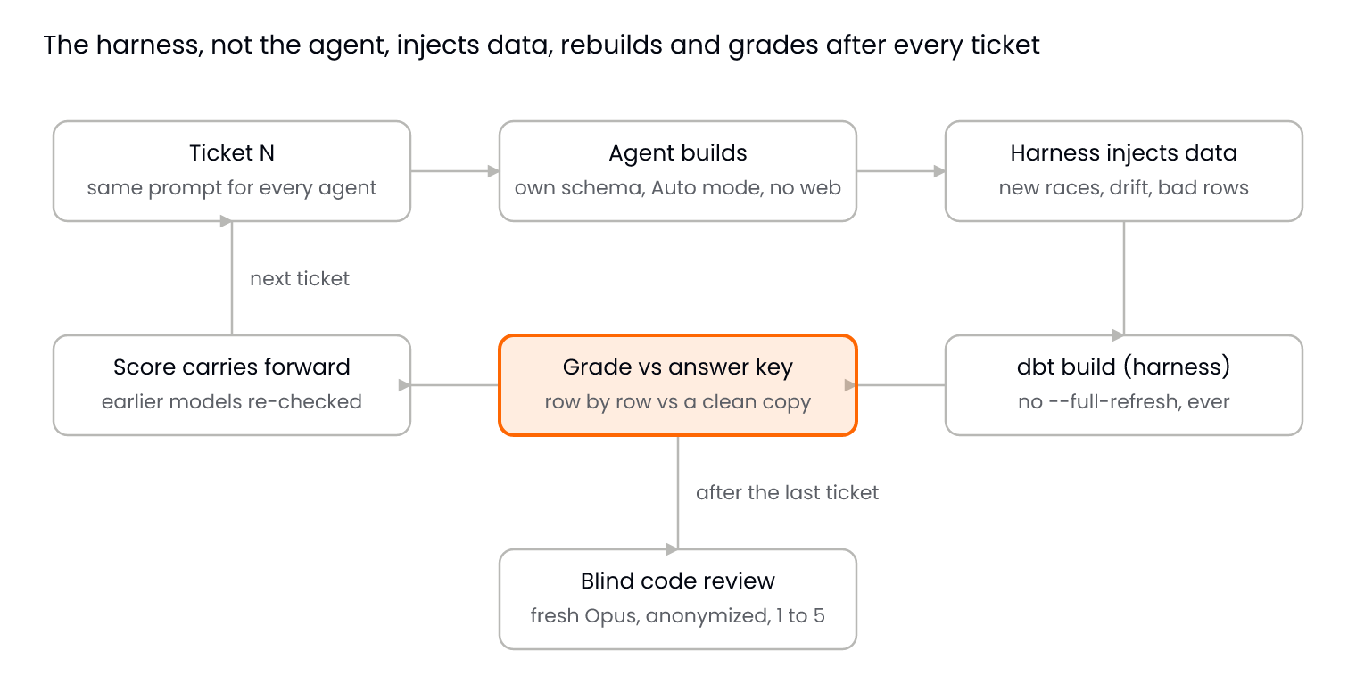 The per-ticket loop: the harness injects data, rebuilds and grades after every ticket The per-ticket loop: the harness injects data, rebuilds and grades after every ticket