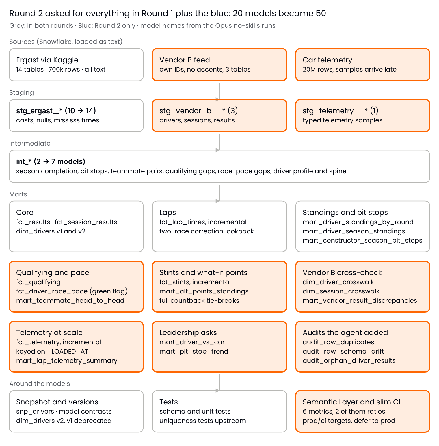 dbt project layers: grey in both rounds, orange added in Round 2 dbt project layers: grey in both rounds, orange added in Round 2