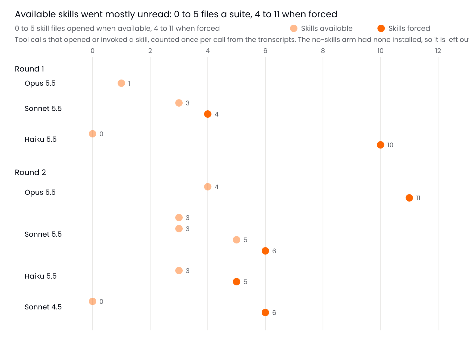 Skill files opened per run, available vs forced Skill files opened per run, available vs forced
