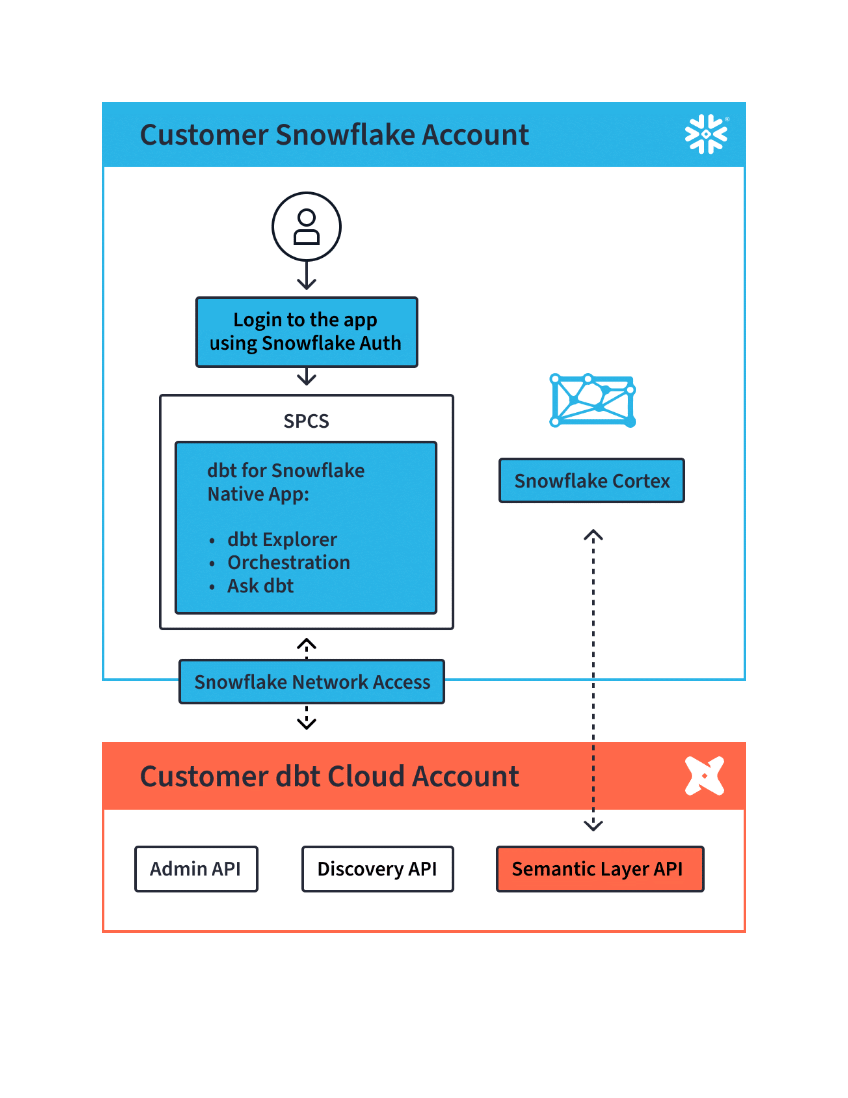 Architecture of dbt Cloud and Snowflake integration