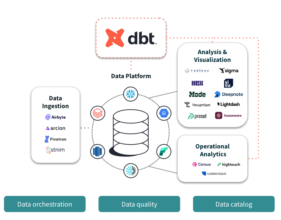 dbt works alongside your ingestion, visualization, and other data tools, so you can transform data directly in your cloud data platform.