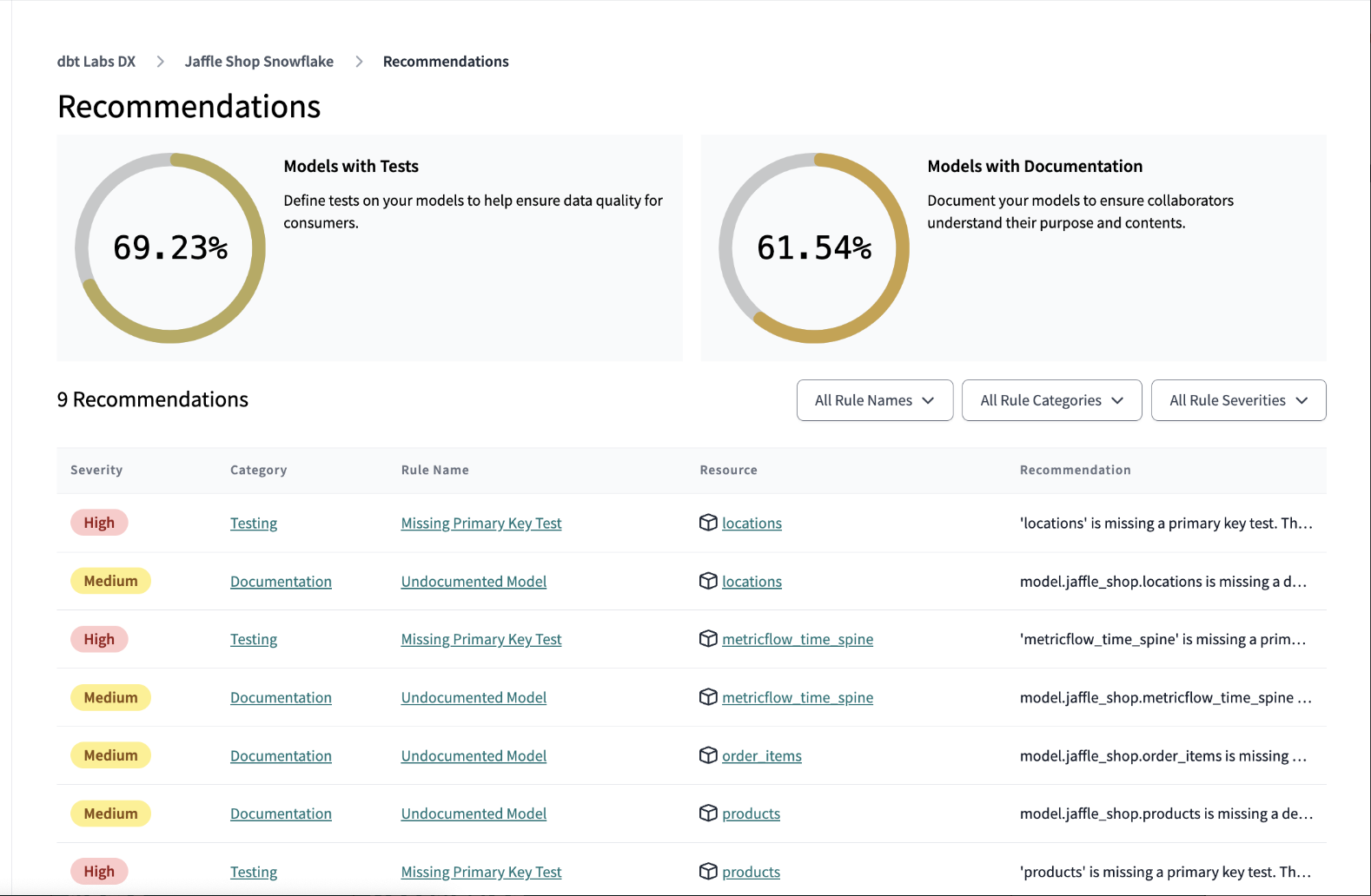 Example of the Recommendations overview page with project metrics and the recommendations for all resources in the project