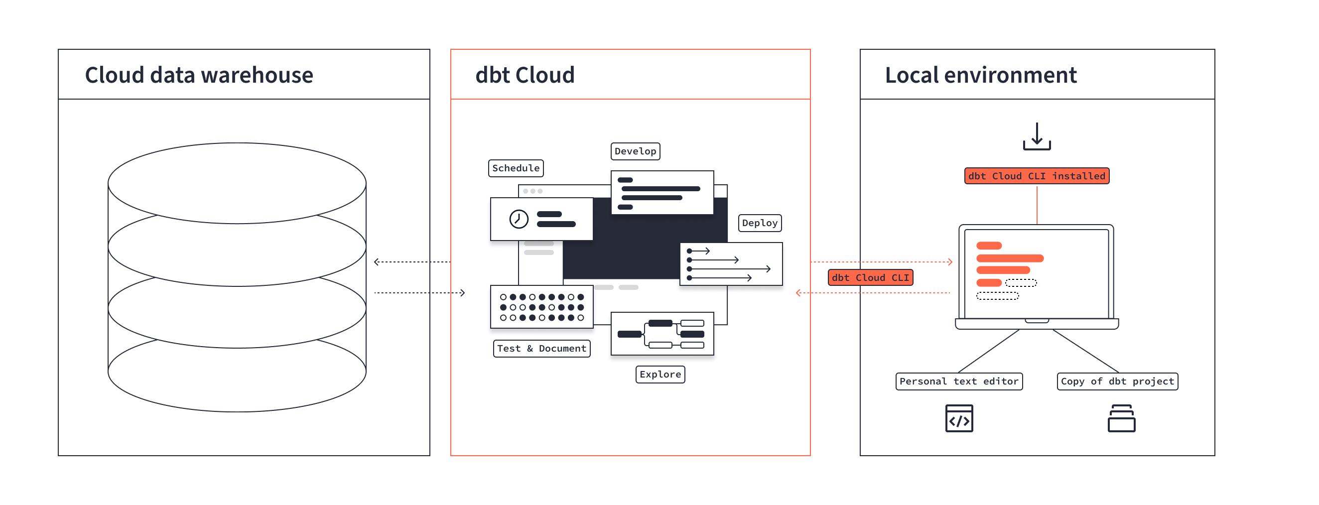 Diagram of how the dbt Cloud CLI works with dbt Cloud's infrastructure to run dbt commands from your local command line.