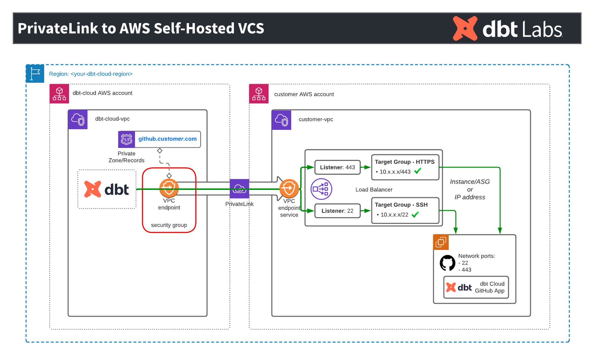 High level overview of the dbt Cloud and AWS PrivateLink for VCS architecture