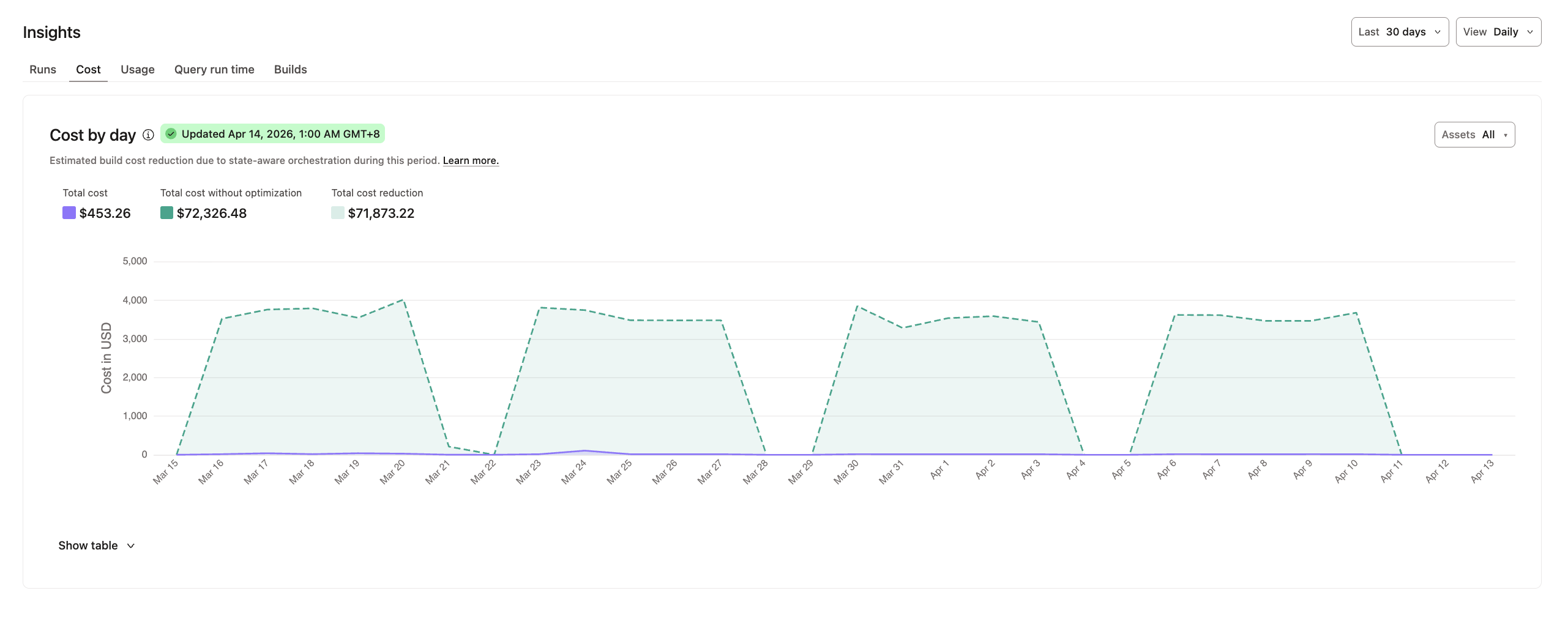 Cost Insights in job details Cost Insights in job details