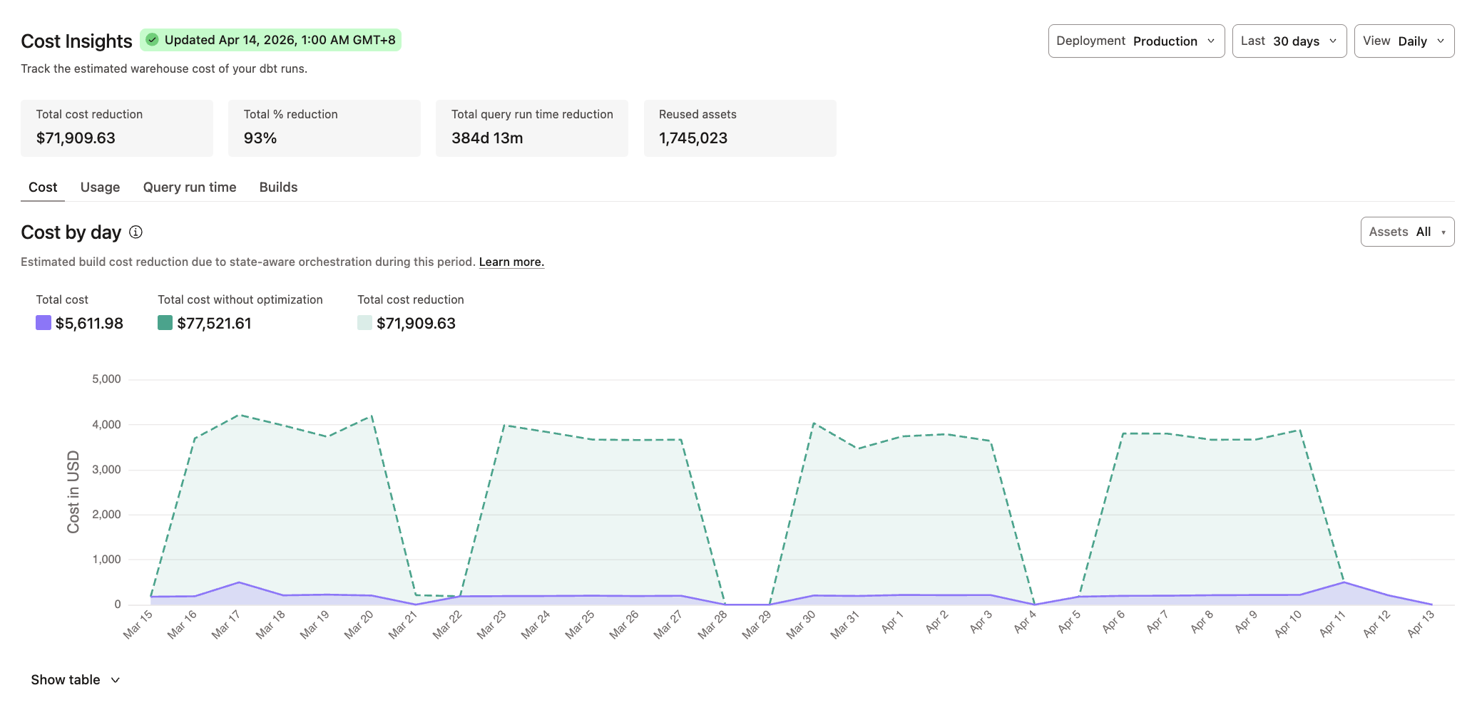 Cost Insights in the project dashboard Cost Insights in the project dashboard