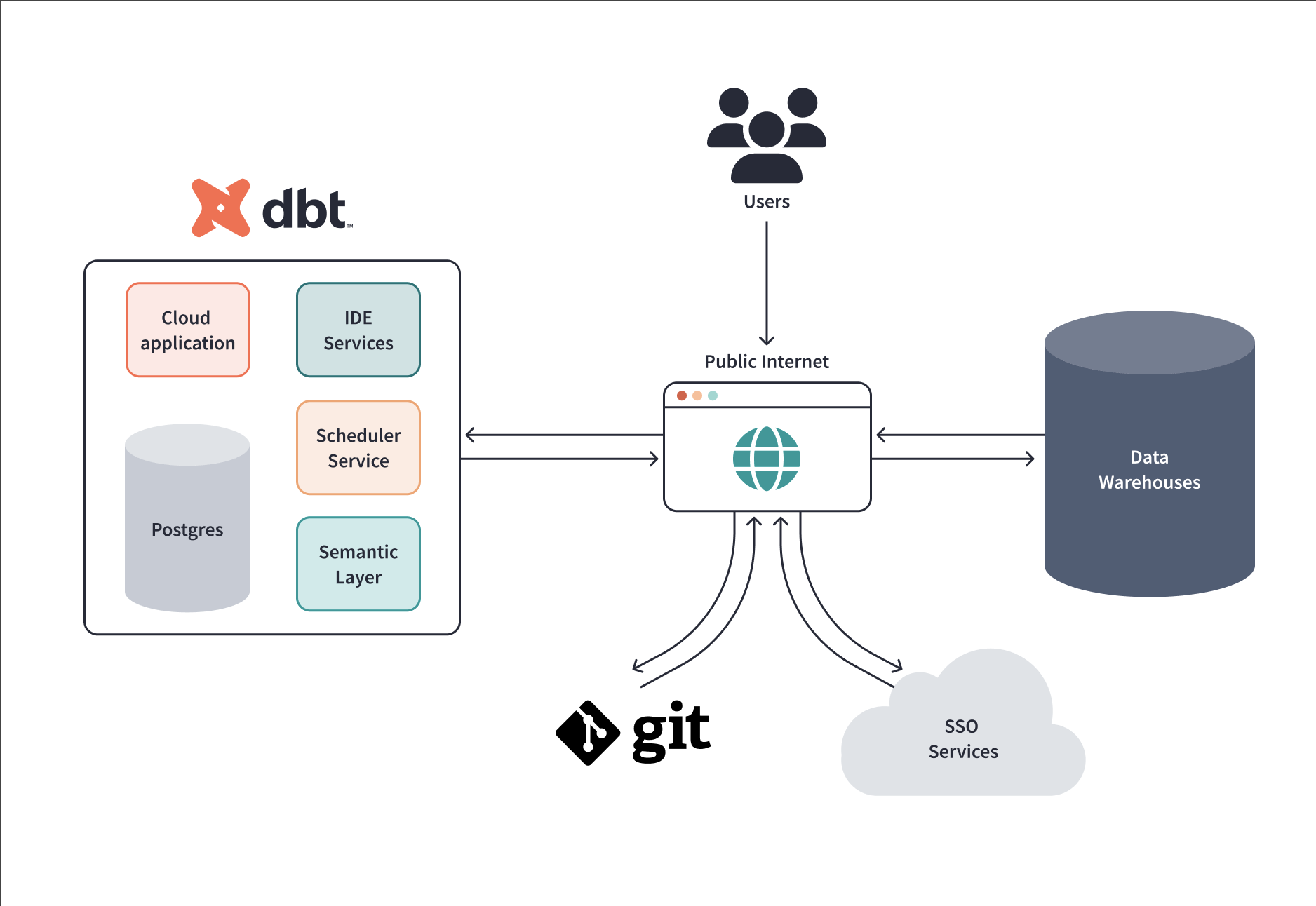 Dbt Cloud Architecture Dbt Developer Hub