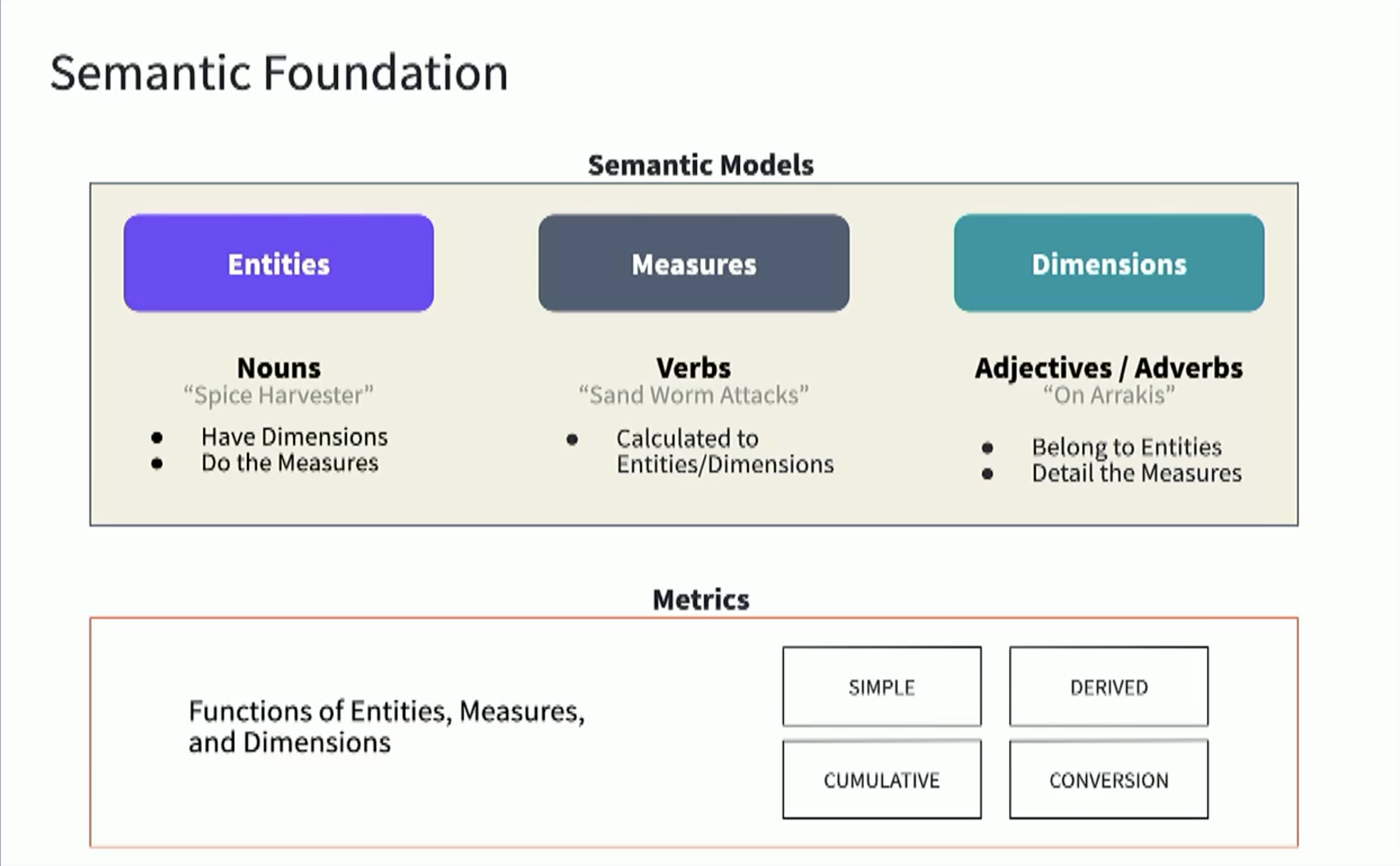 A semantic model is made up of different components: Entities, Measures, and Dimensions.