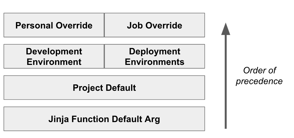 Environment variables | dbt Developer Hub