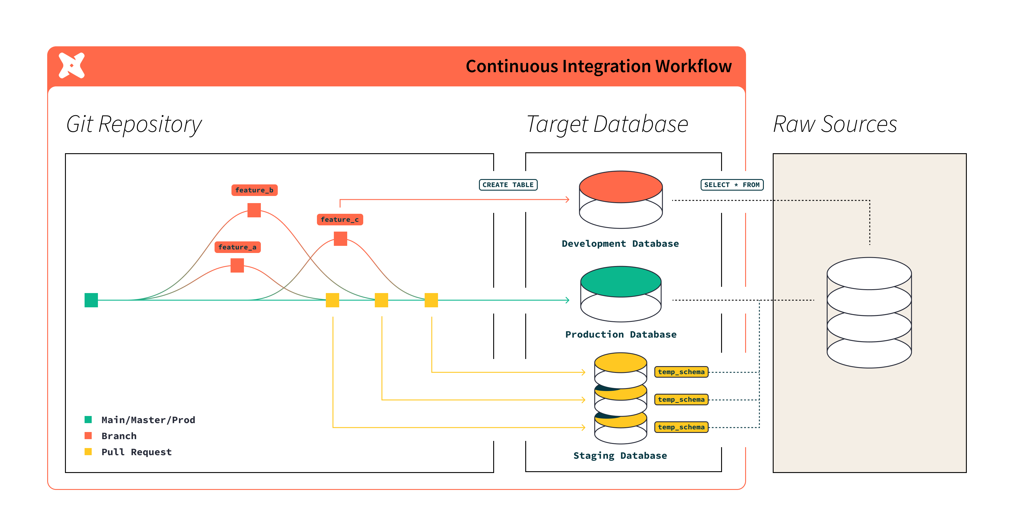 Workflow of continuous integration in dbt Cloud
