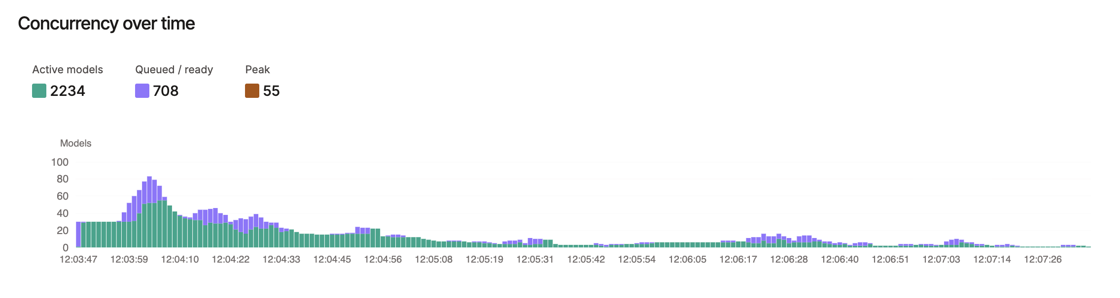 Concurrency over time chart showing active models and queued/ready models throughout the run Concurrency over time chart showing active models and queued/ready models throughout the run