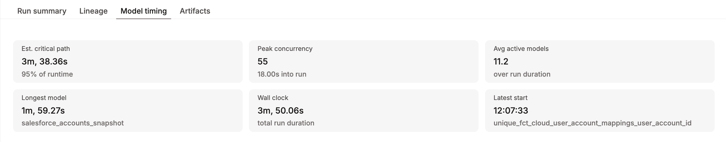 Metric tiles showing key run statistics like estimated critical path, peak concurrency, longest model, and more.