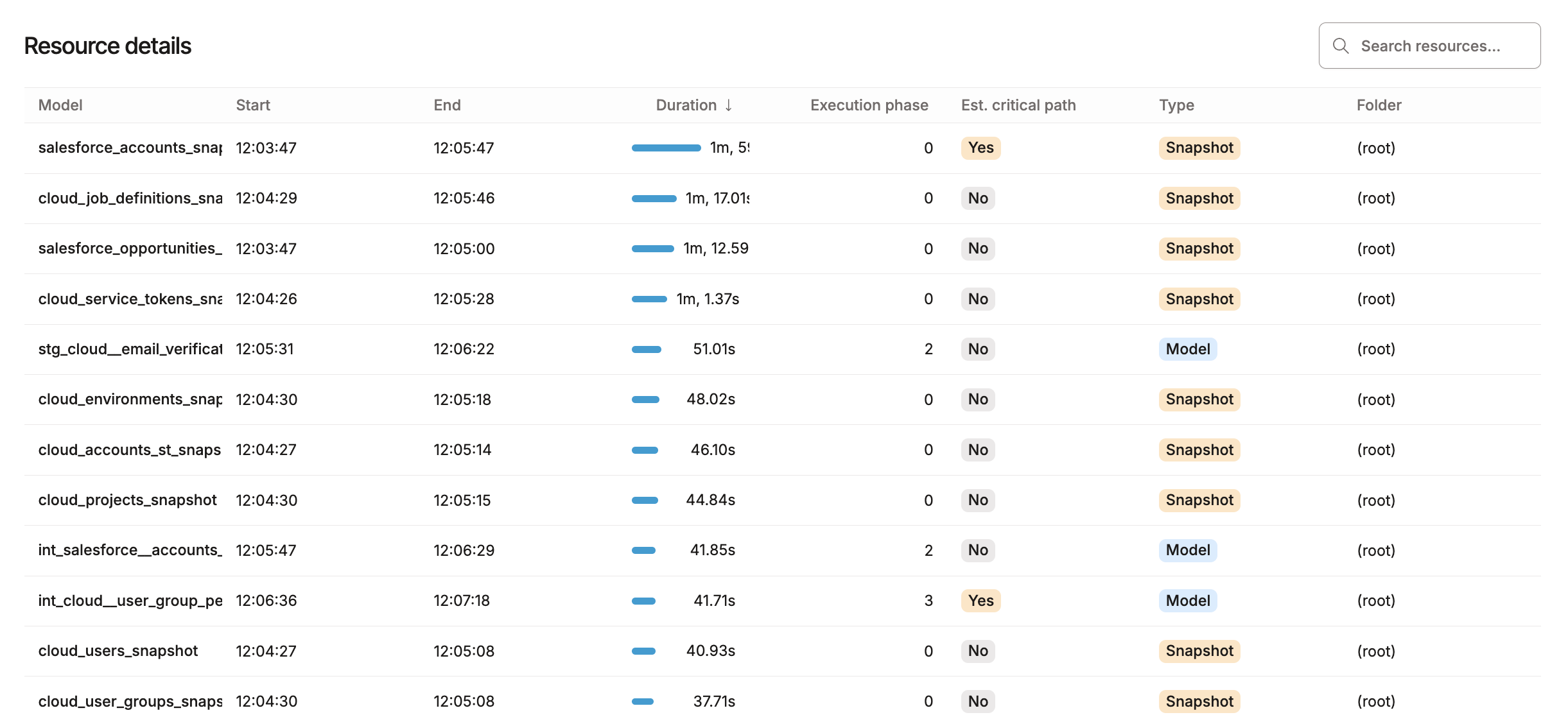 Resource details table showing each model's start time, end time, duration, execution phase, critical path status, type, and folder