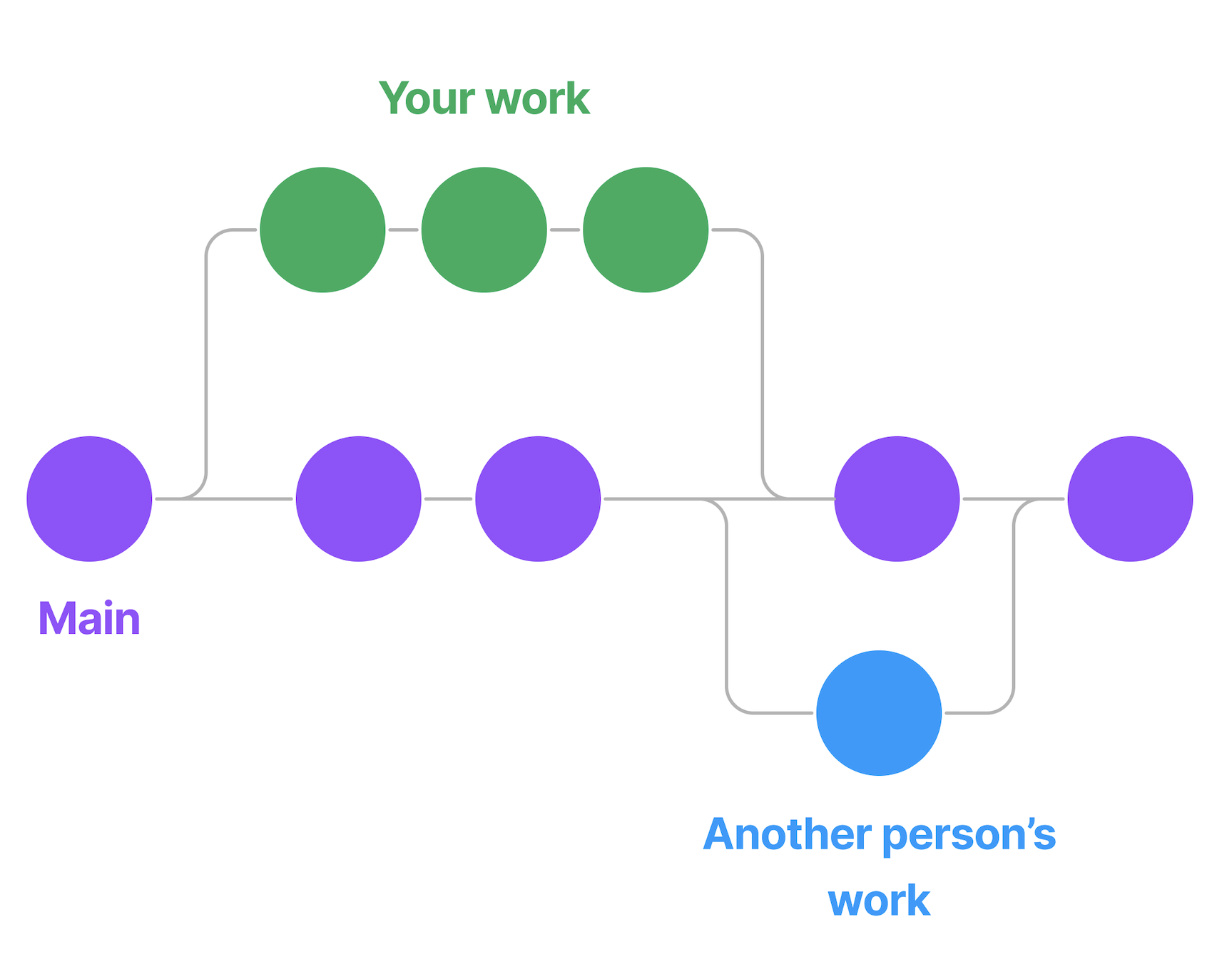 Git overview Git overview
