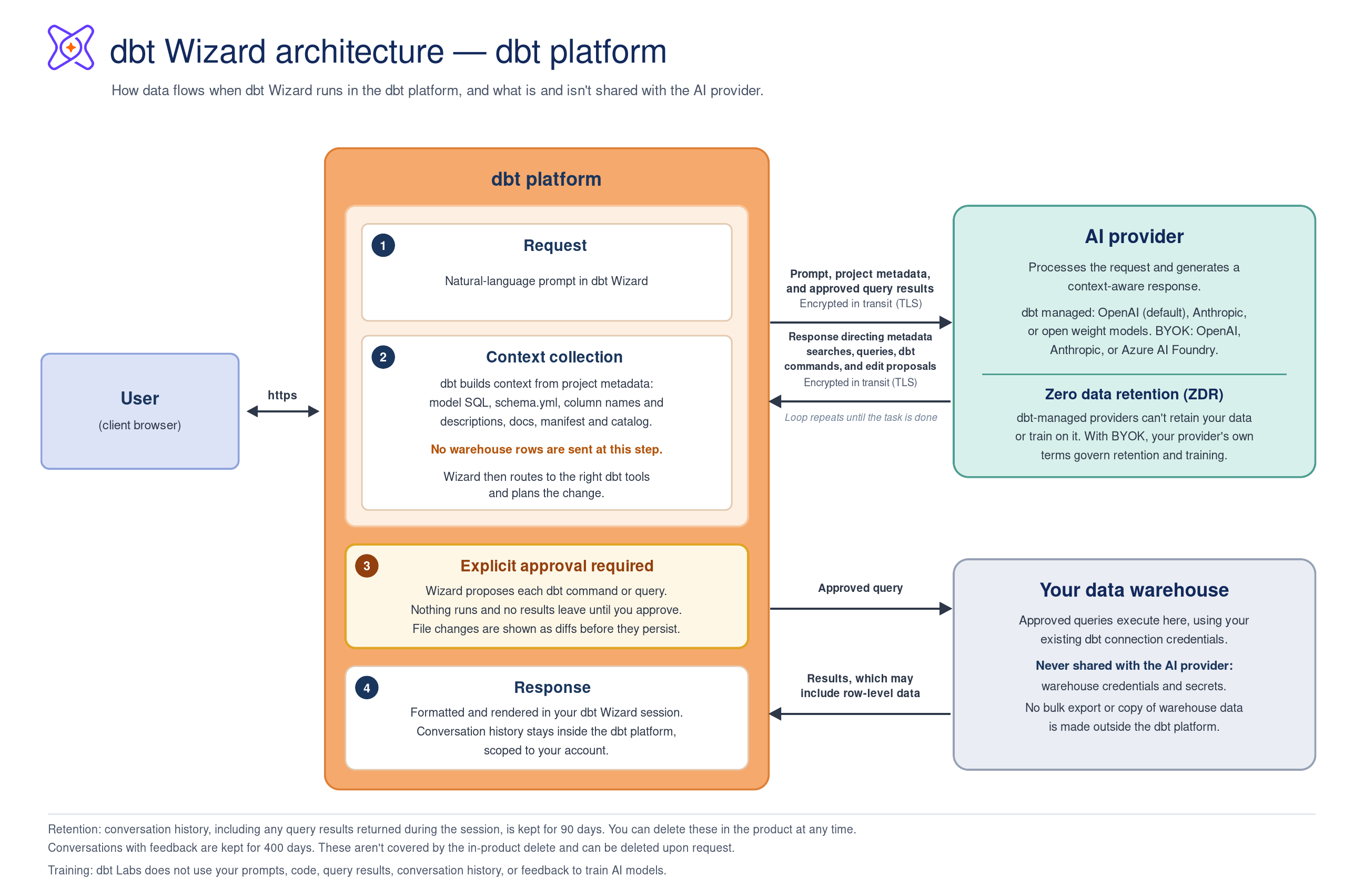 How data flows when dbt Wizard runs in the dbt platform, and what is and isn't shared with the AI provider.