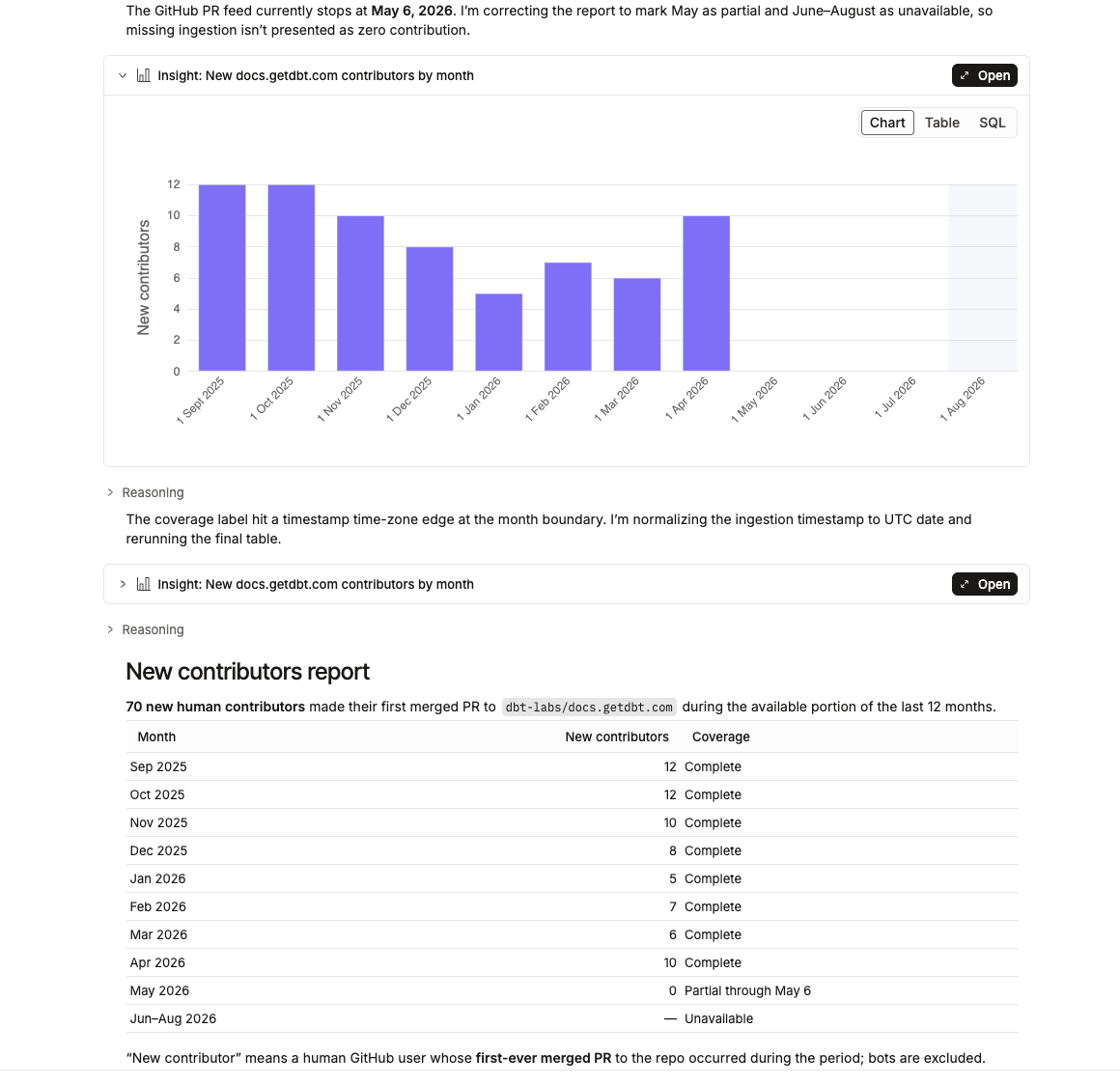 Explore mode in the dbt Wizard home tab, with a plain-language summary, a chart, and Chart/Table/SQL toggles.