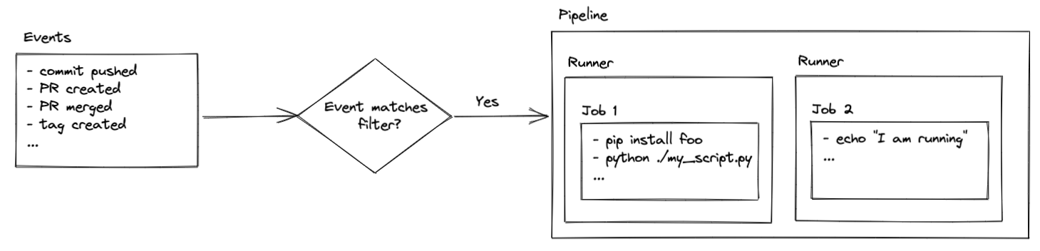 Diagram of how pipelines work Diagram of how pipelines work